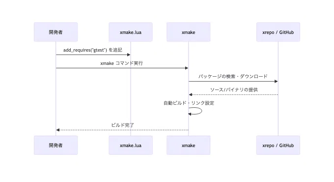 C/C++ 開発のビルド環境を Lua でシンプルに。モダンなビルドシステム「xmake」を試す｜艶雨