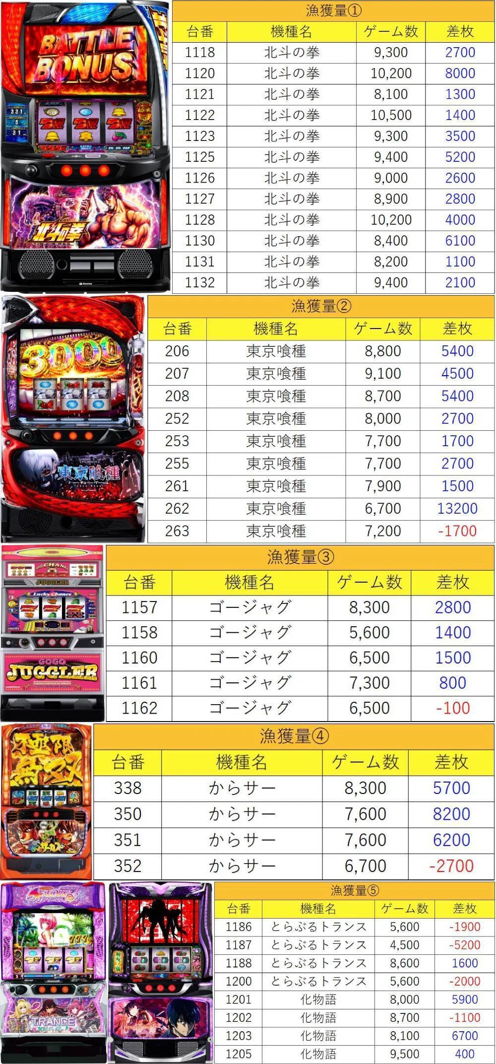 7月7日(火)プレゴ立川極上結果まとめ【注文結果】｜マグロ取材結果一覧