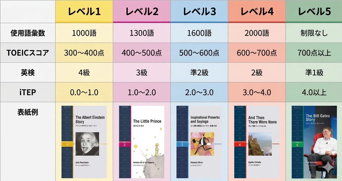 僕はコレで洋書が読めるようになった。初心者におすすめの洋書10冊