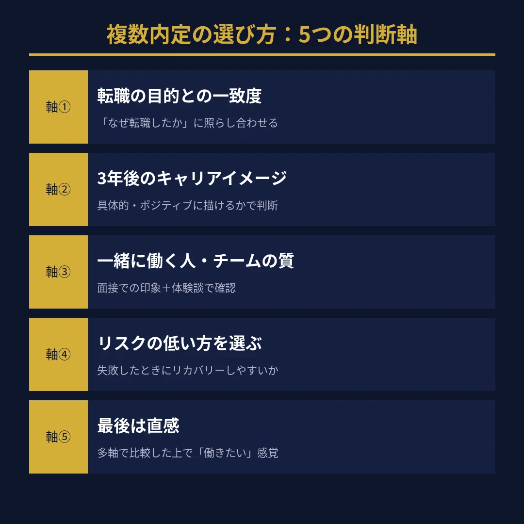 内定 承諾 複数