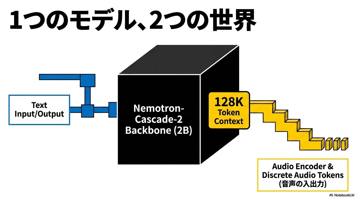 NVIDIA Nemotron-Labs-Audex-2B：音声・テキスト統合型LLMが拓く新たな