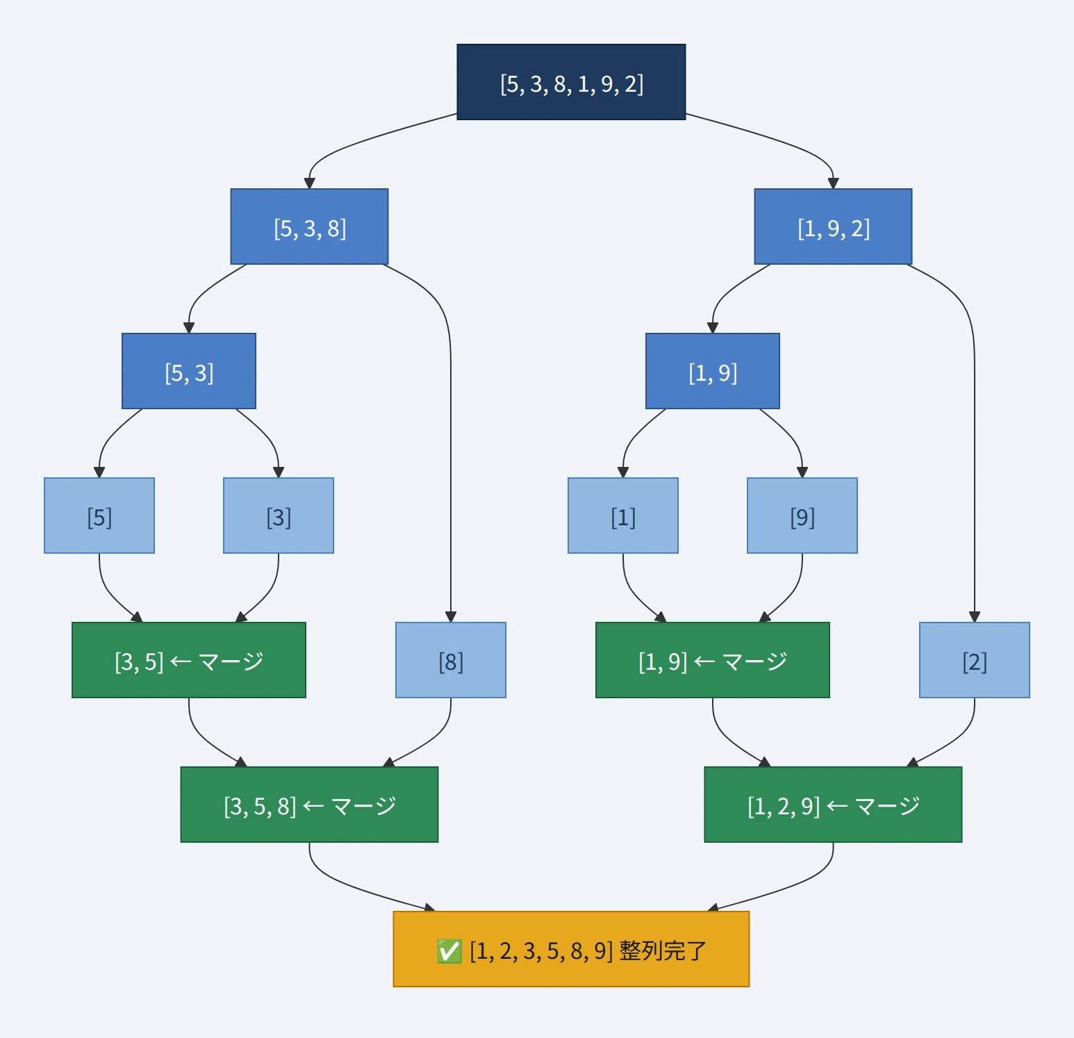 A Thorough Guide to Sorting Algorithms: From Basics to Modern