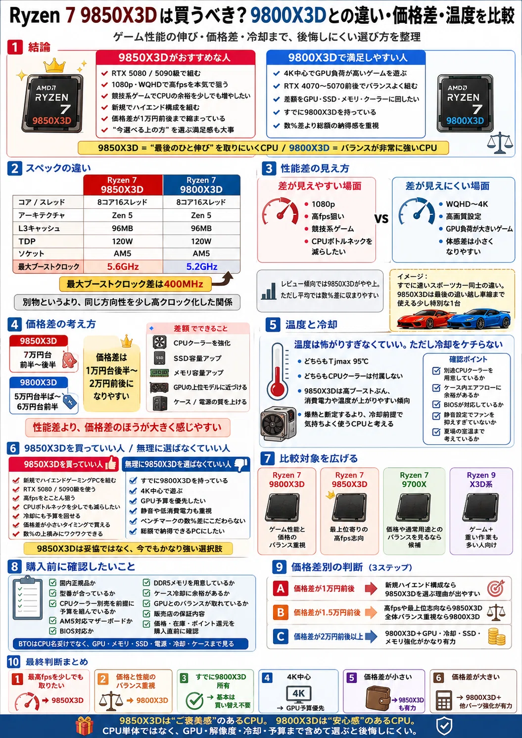 Ryzen 7 9850X3Dは買うべき？9800X3Dとの違い・価格差・温度を比較