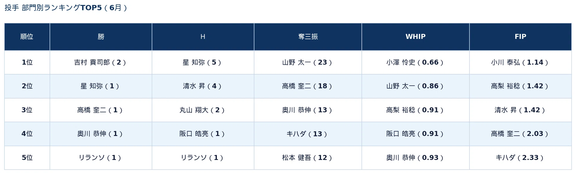 2026/6月の月間成績を振り返る ～東京ヤクルトスワローズ編～｜せろり