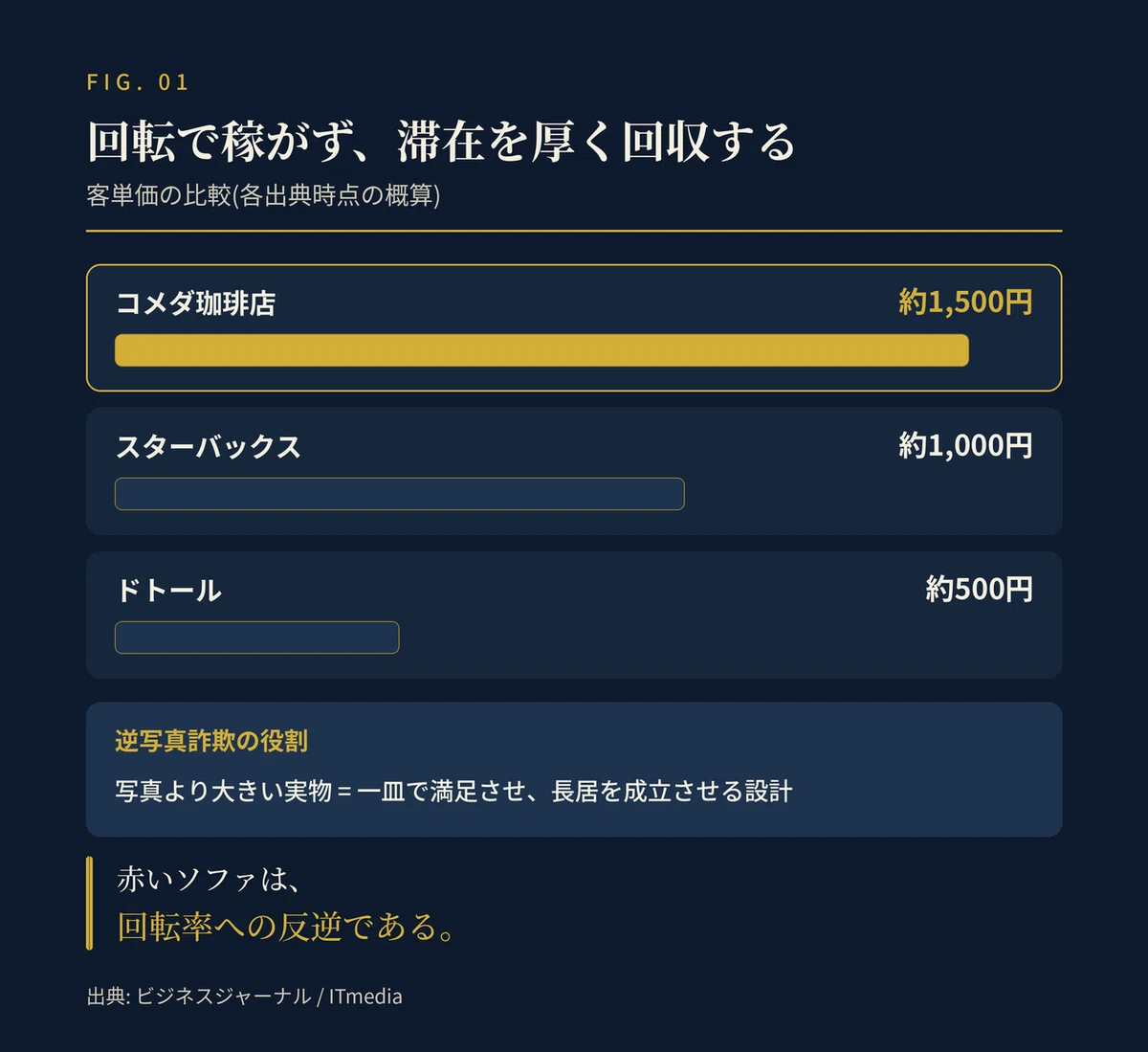 客åäŸ¡ã®æ¯èŒã瀺ããæšªæ£ã°ã©ããã³ã¡ãçç²åºã¯çŽ1,500å(éè²ã§åŒ·èª¿)ãã¹ã¿ãŒããã¯ã¹ã¯çŽ1,000åããããŒã«ã¯çŽ500åãäžéšã«ãéåçè©æ¬ºã®åœ¹å²ããšããŠãåçãã倧ããå®ç©ã¯äžç¿ã§æºè¶³ããé·å±
ãæç«ãããèšèšã§ããããšãèšèŒããèµ€ããœãã¡ã¯ãå転çãžã®åéã§ãããããšçµã¶ã