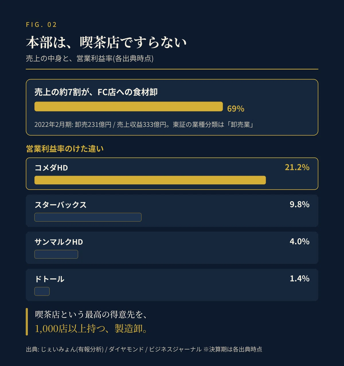 ã³ã¡ãHDã®åçæ§é ã瀺ããå³ãäžæ®µã¯å£²äžã®çŽ7å²(69%)ãFCåºãžã®é£æåžã§ããããšãç€ºãæšªæ£ã§ã2022幎2ææã¯åžå£²231åå/売äžåç333ååãæ±èšŒã®æ¥çš®åé¡ã¯ãåžå£²æ¥ããšæ³šèšãäžæ®µã¯å¶æ¥å©ççã®æ¯èŒã§ãã³ã¡ãHD21.2%(éè²ã§åŒ·èª¿)ãã¹ã¿ãŒããã¯ã¹9.8%ããµã³ãã«ã¯HD4.0%ããããŒã«1.4%ããå«è¶åºãšããæé«ã®åŸæå
ãã1,000åºä»¥äžæã€ã補é åžãããšçµã¶ã