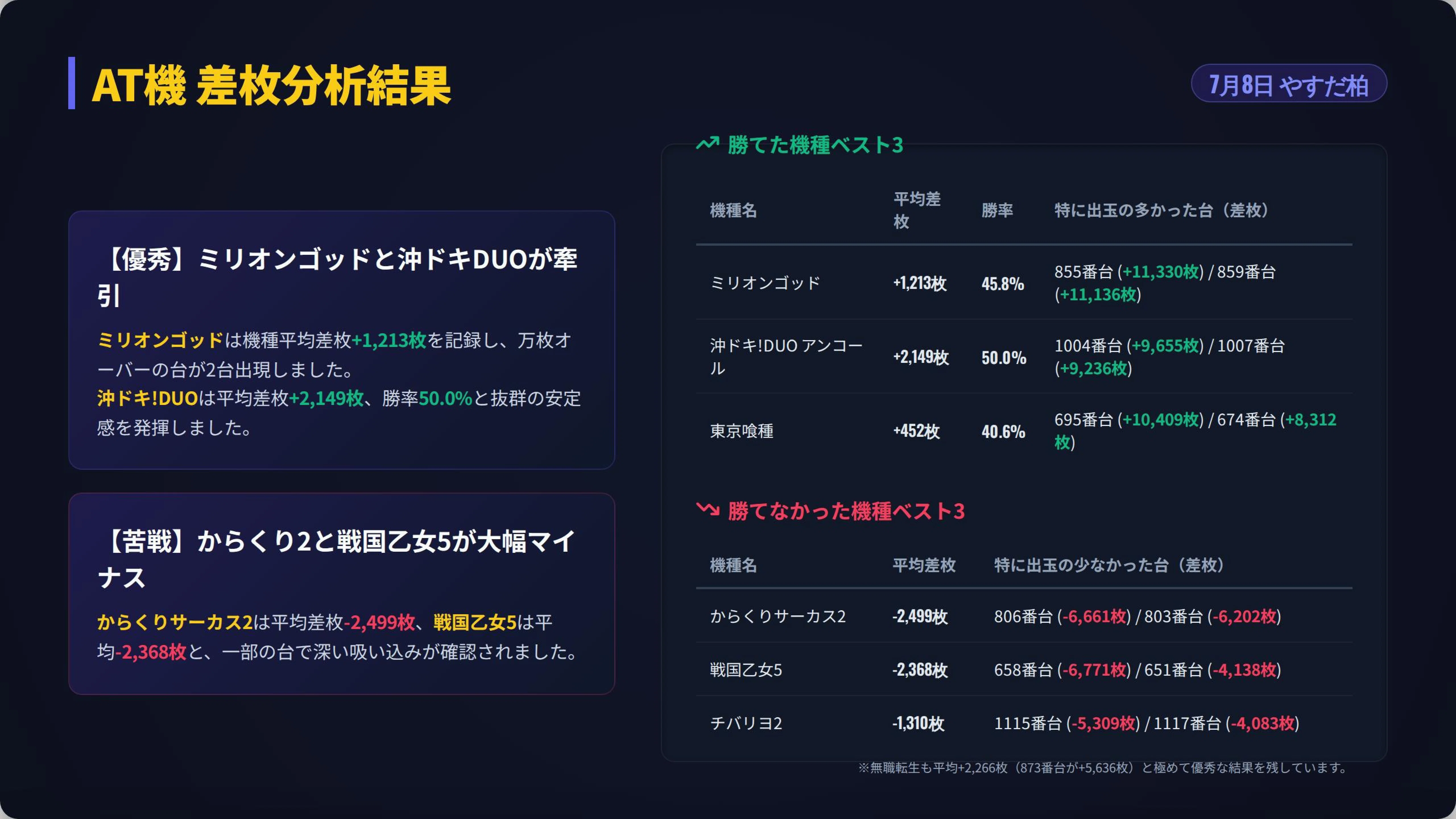 やすだ柏 2026/07/08｜ビタ押し@柏市パチスロデータ分析