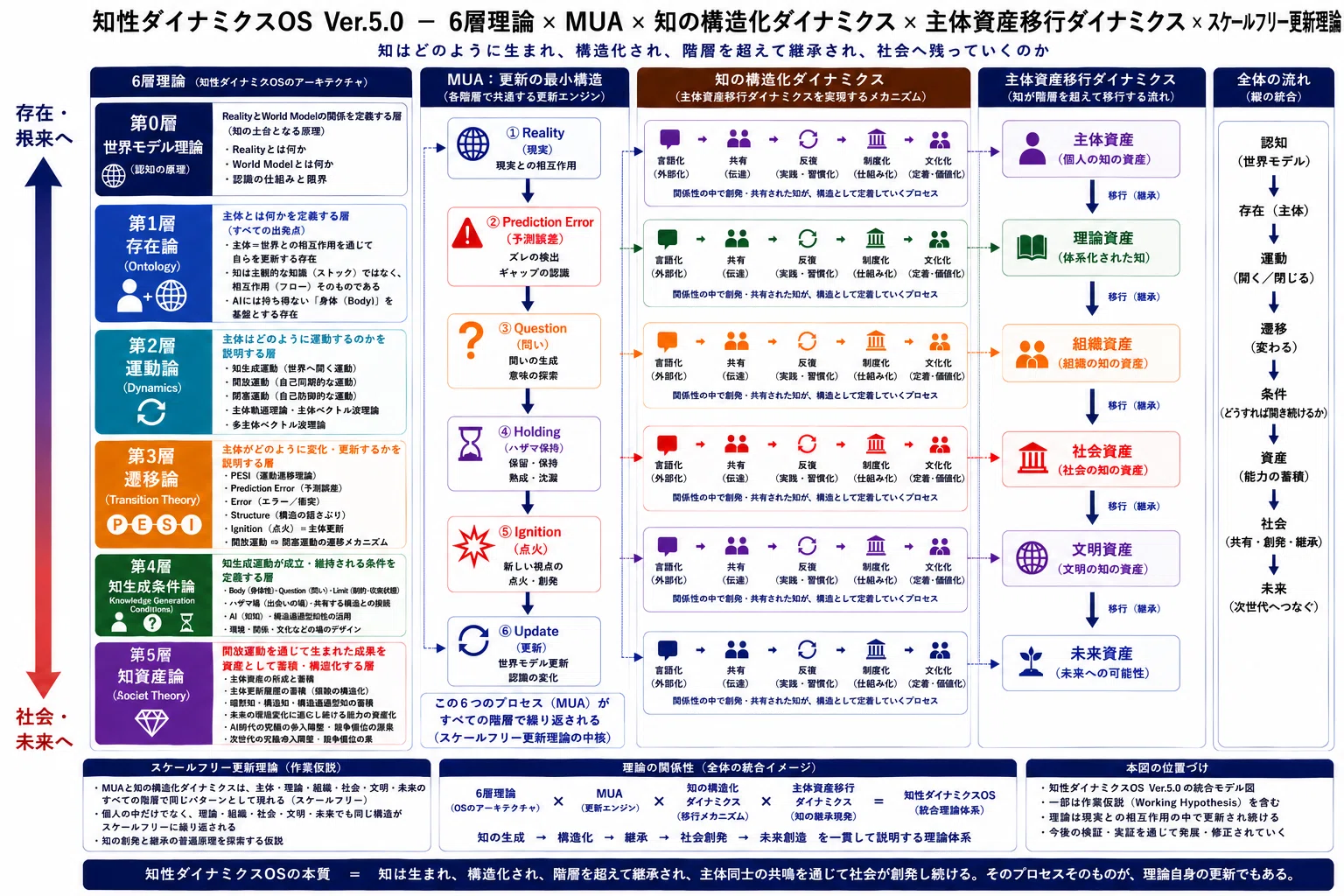 知性ダイナミクスOS Ver.5.－6層理論 × MUA × 知の構造化ダイナミクス