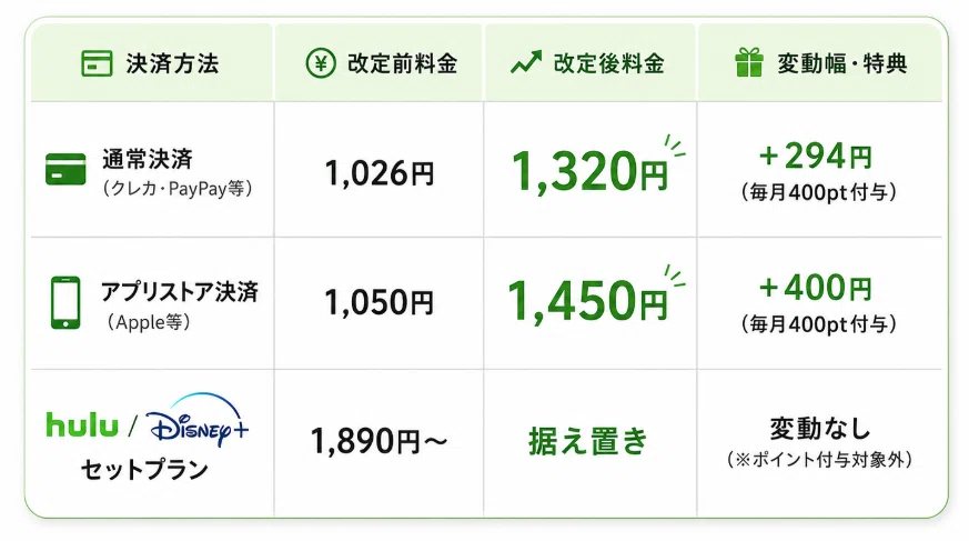2026/10/1よりHuluも値上げへ】何年ぶりの実質値上げがもたらす