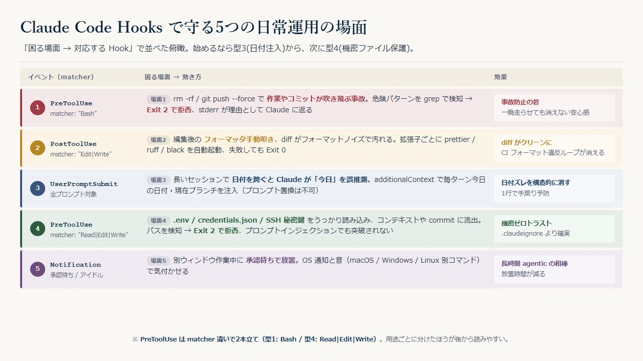 Claude Code の Hooks で回すべき5つの自動化 ─ .claude/settings