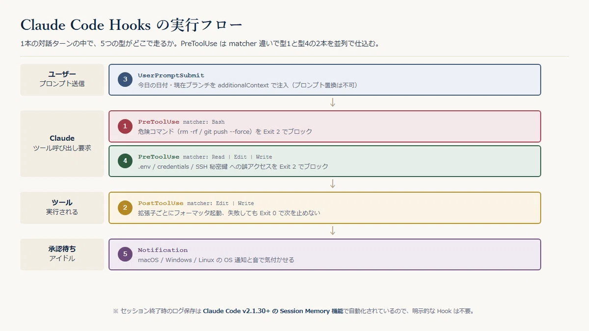 Claude Code の Hooks で回すべき5つの自動化 ─ .claude/settings.json のコピペテンプレつき｜ましろ