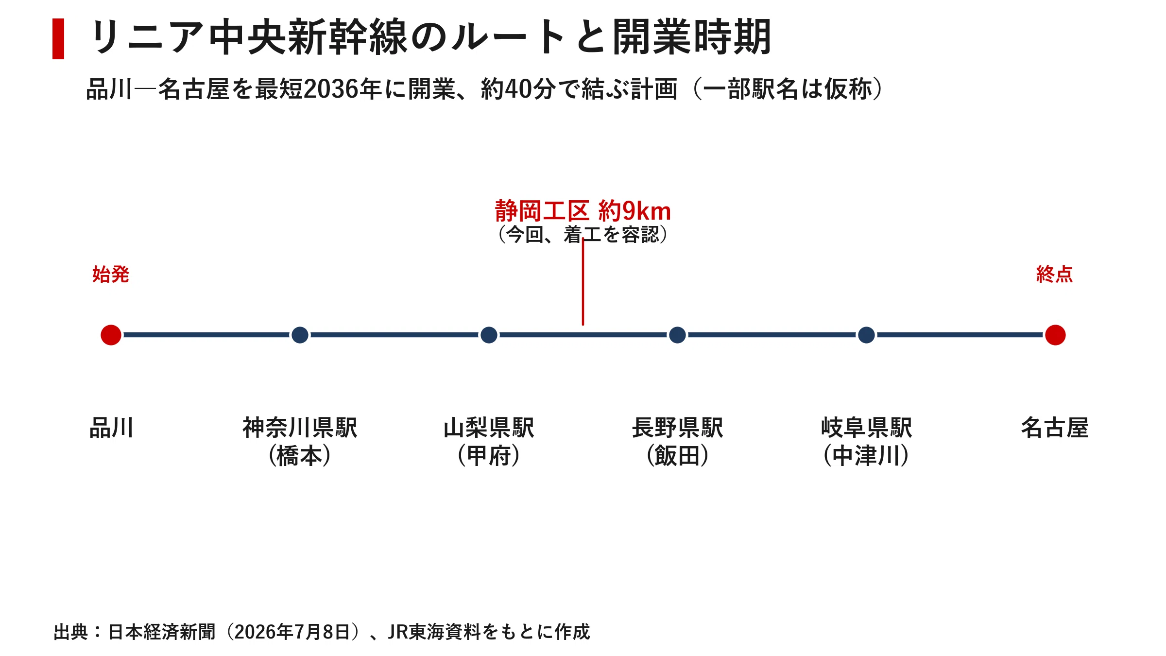リニア 開通 いつ