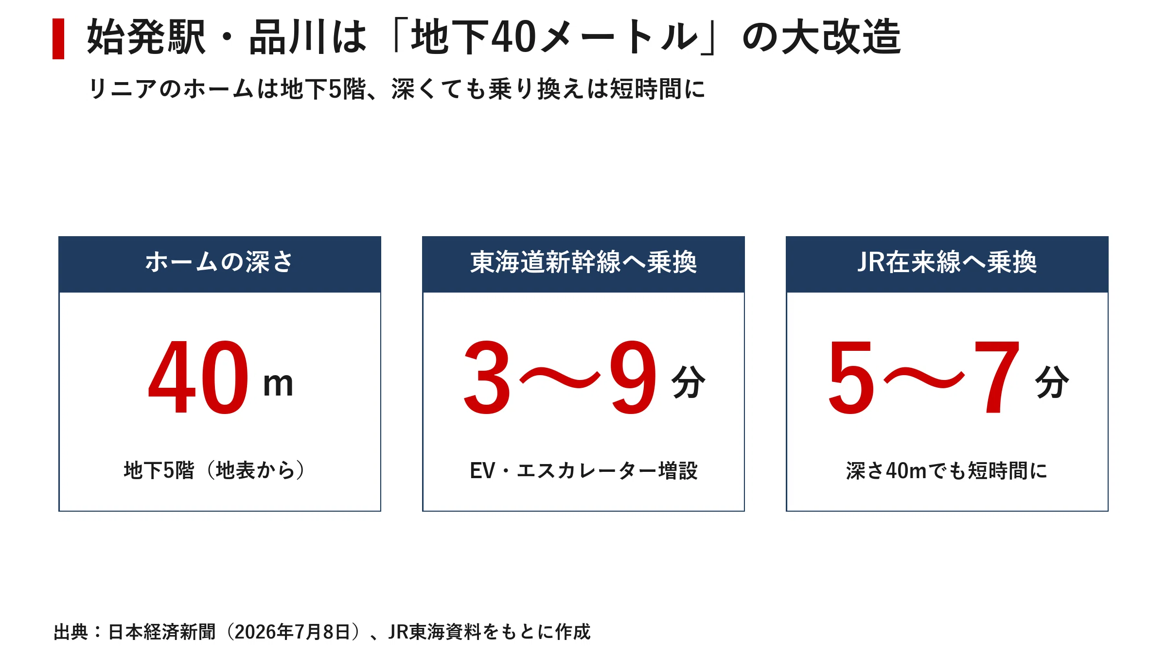 リニア 時間