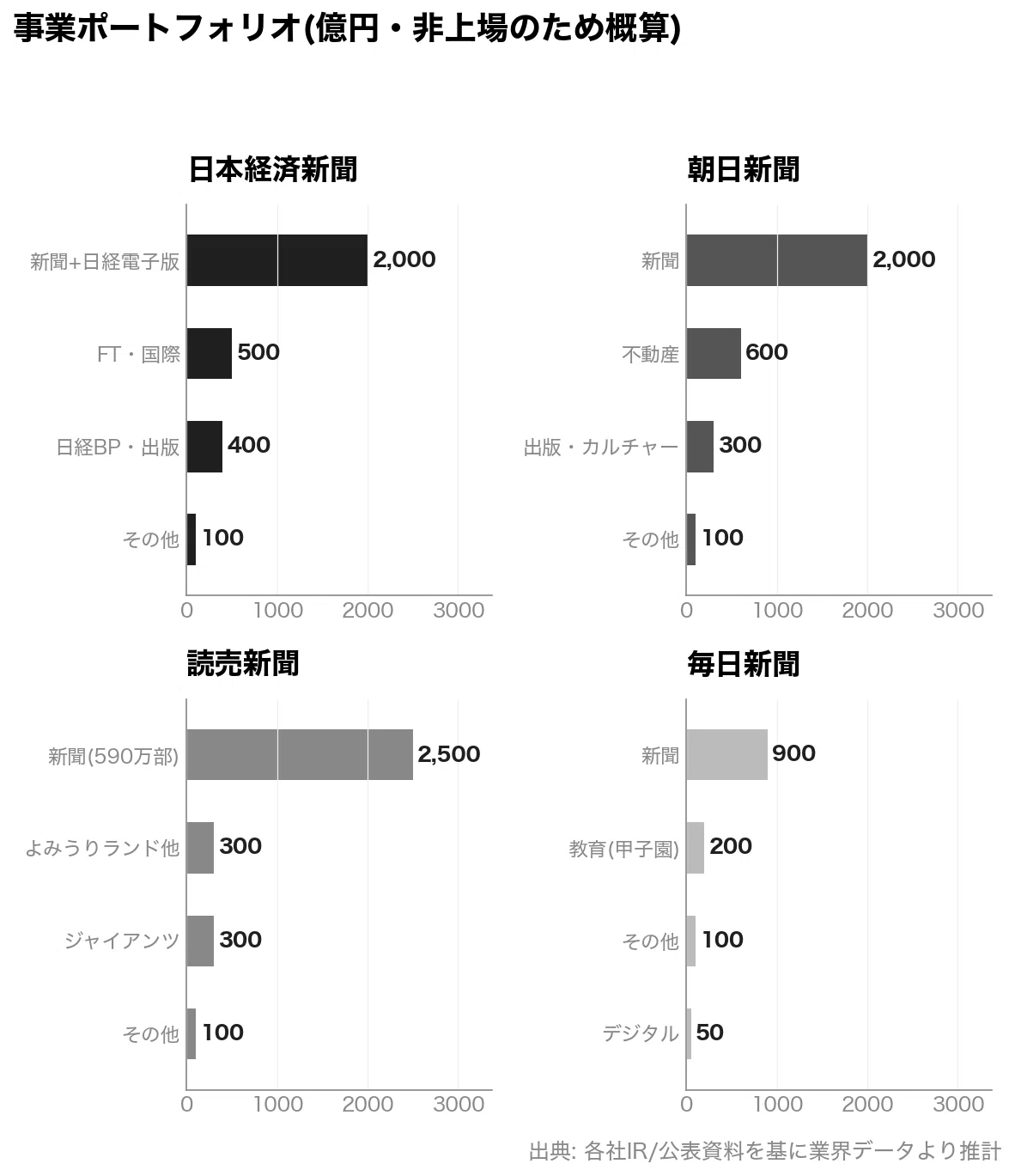 新聞社の比較｜日経・朝日・読売・毎日、年収と稼ぎ方はどう違うか