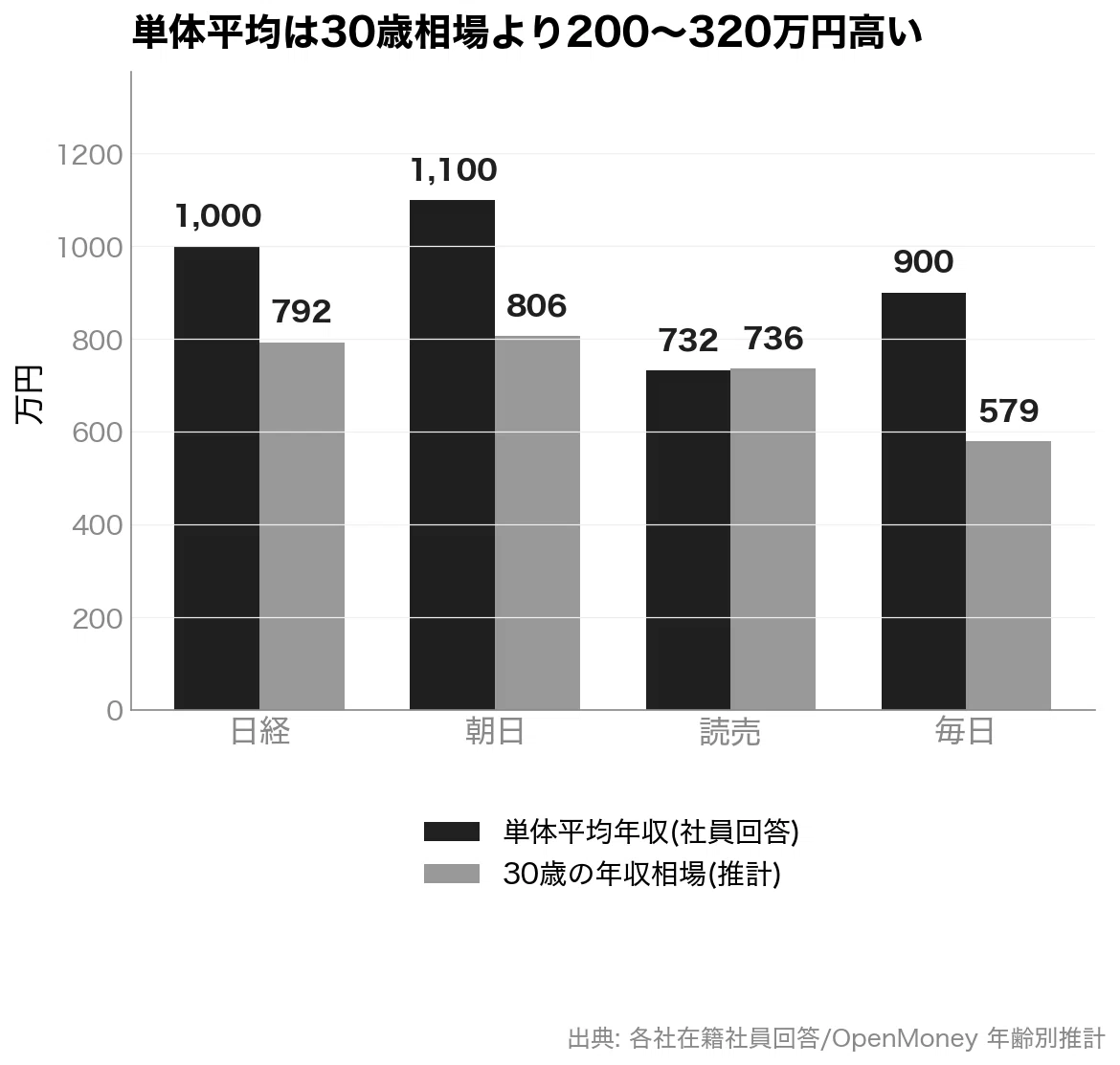 新聞社の比較｜日経・朝日・読売・毎日、年収と稼ぎ方はどう違うか