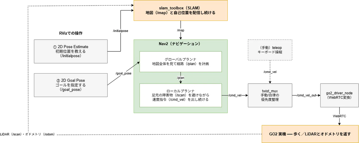 SLAM and Autonomous Navigation with Unitree GO2 ── slam_toolbox+Nav2｜Aoki