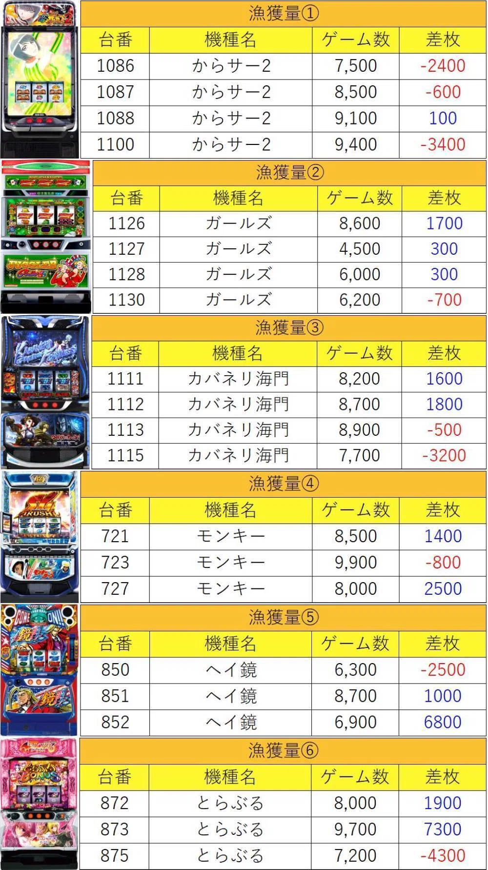 7月7日(火)将軍田端極上結果まとめ【注文結果】｜マグロ取材結果一覧