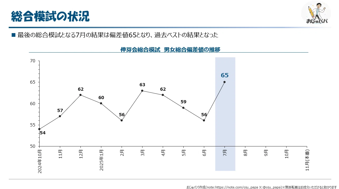 小学校受験】模試の結果を見ながら当時を振り返る（本番年7月編