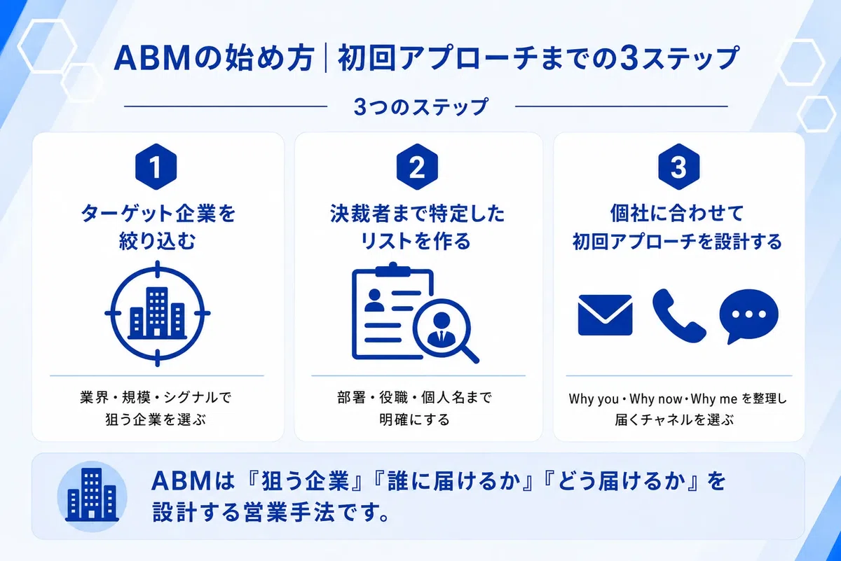 ABMの始め方 初回アプローチまでの3ステップを解説した図解