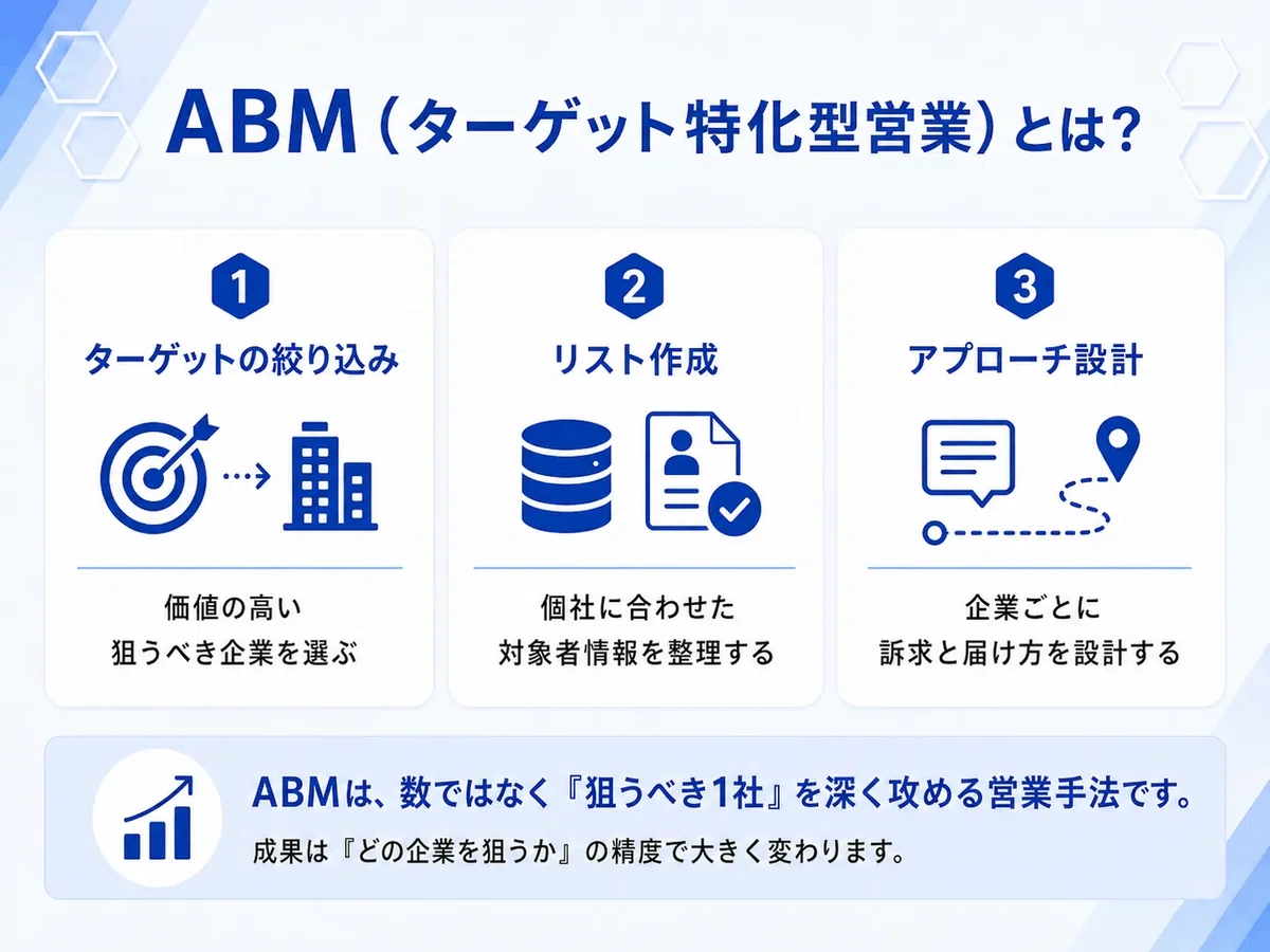 ABMについて解説した図解