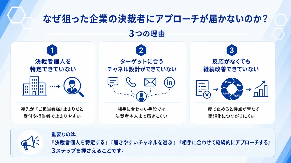 狙った企業の決裁者にアプローチが届かない理由を解説した図解