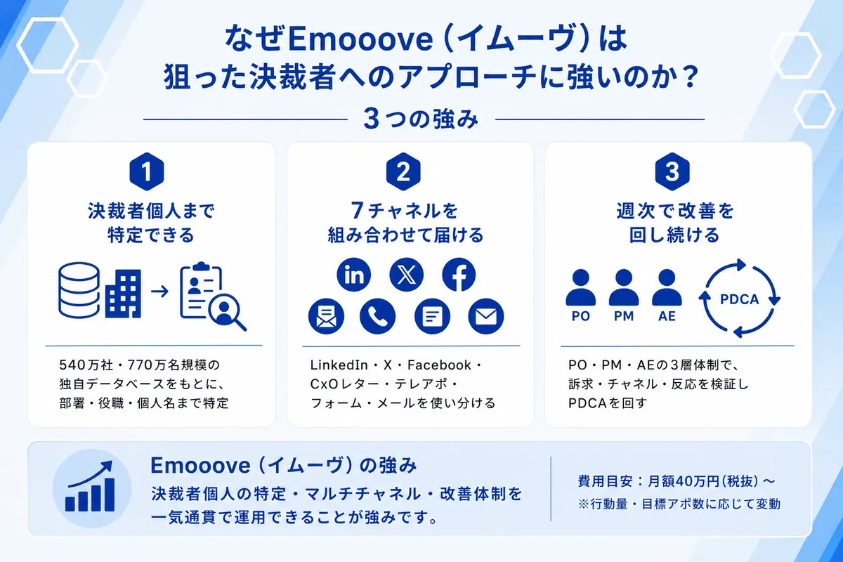 Emooove(イムーヴ)が狙った決裁者へのアプローチに強い理由を解説した図解