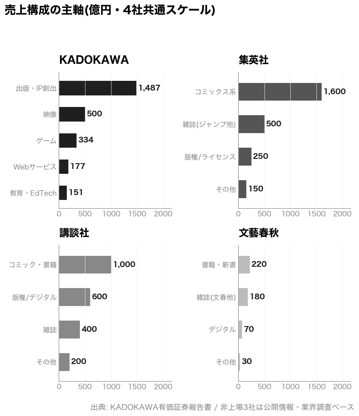 週刊誌 スクープ力 比較
