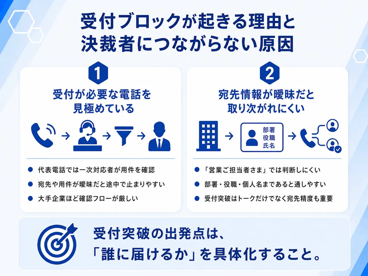 受付ブロックが起きる理由と決裁者につながらない原因について解説した図解