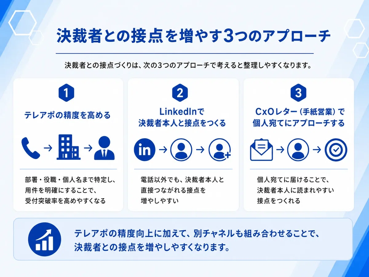決裁者との接点を増やす3つのアプローチを解説した図解