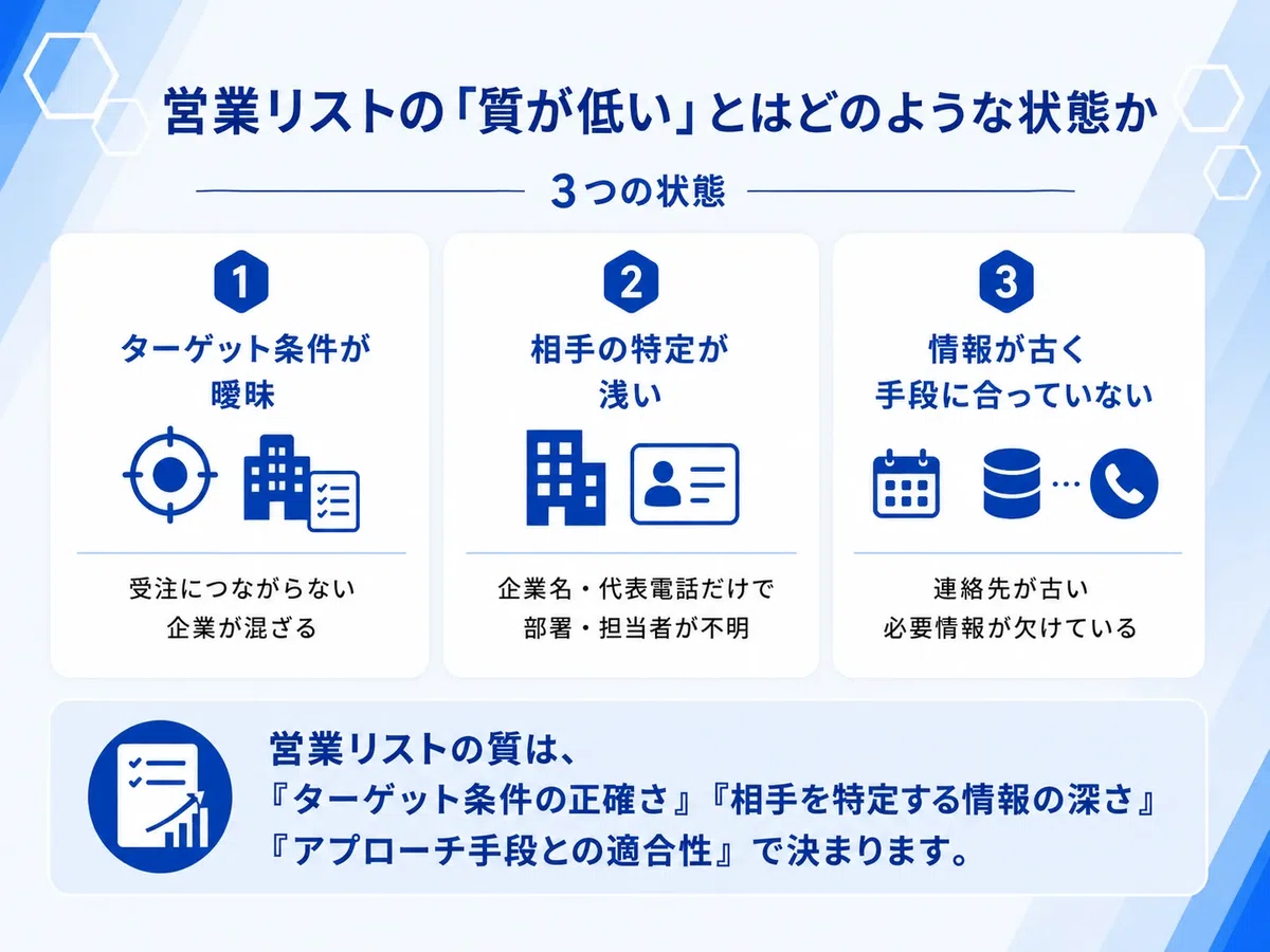営業リストの「質が低い」とはどのような状態かを解説した図解