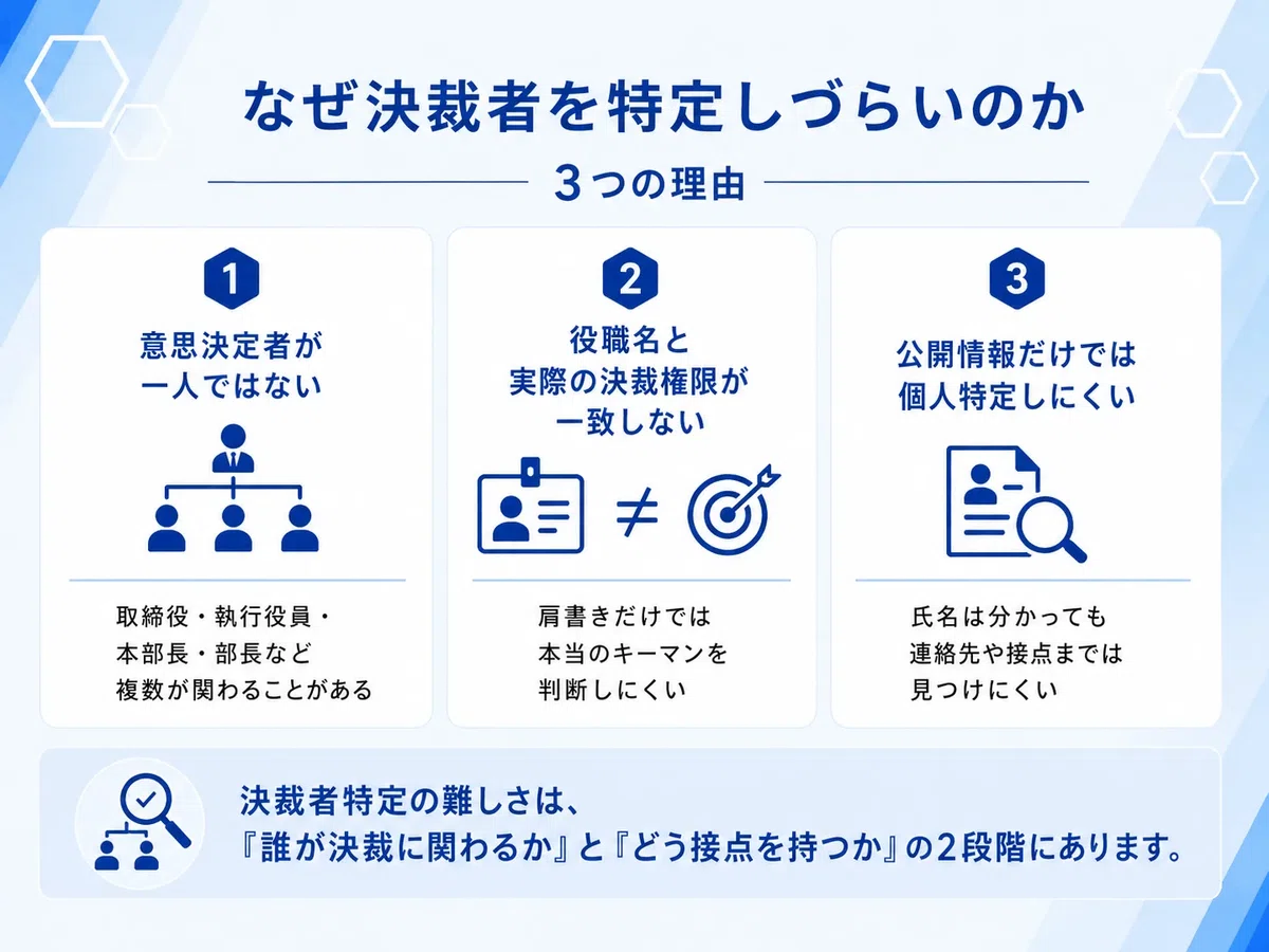 決裁者が特定しづらい理由を解説した図解