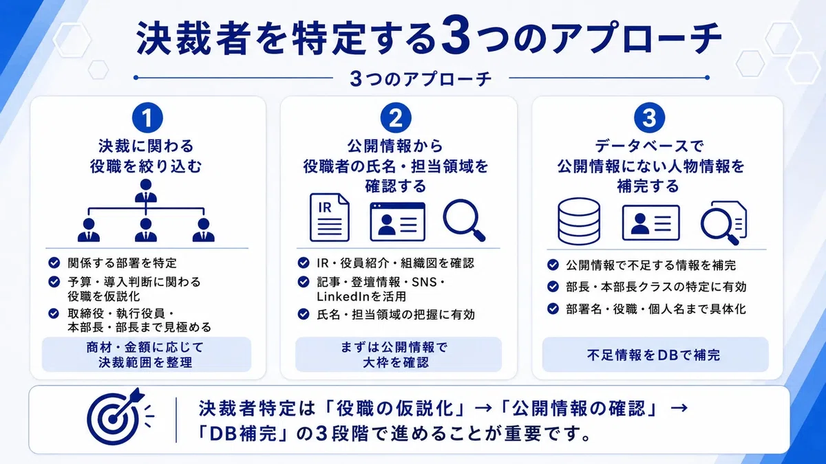 決裁者を特定する3つのアプローチについて解説した図解