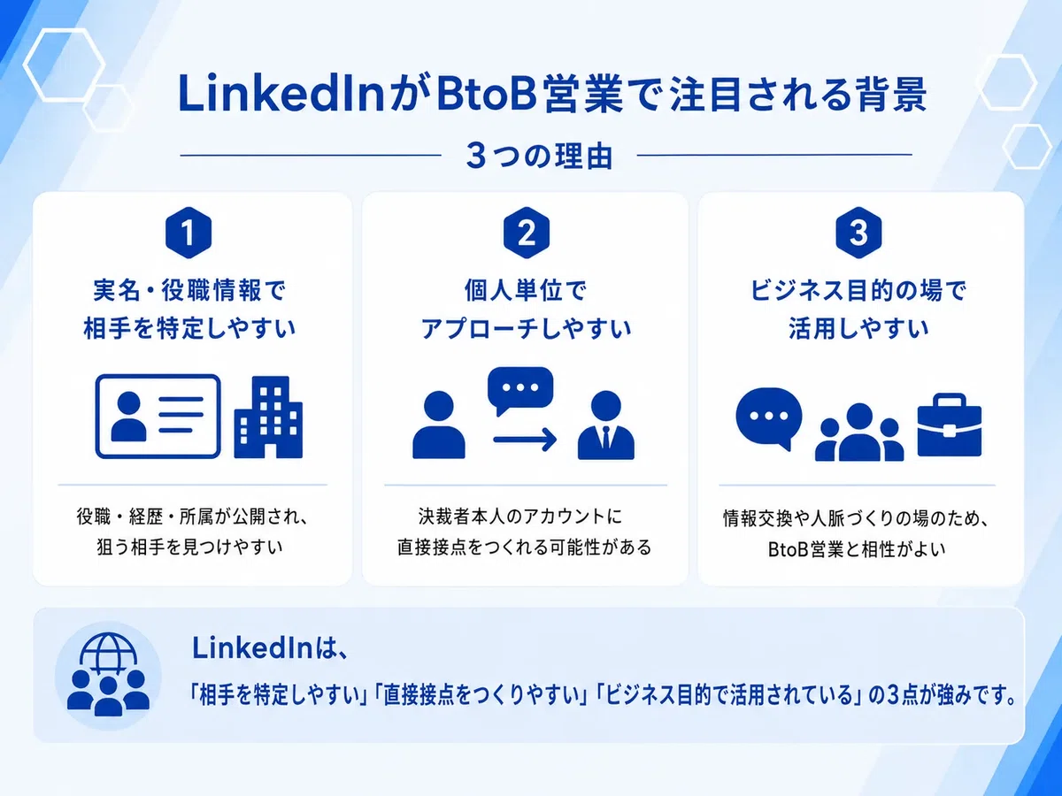 LinkedInがBtoB営業で注目される背景について解説した図解