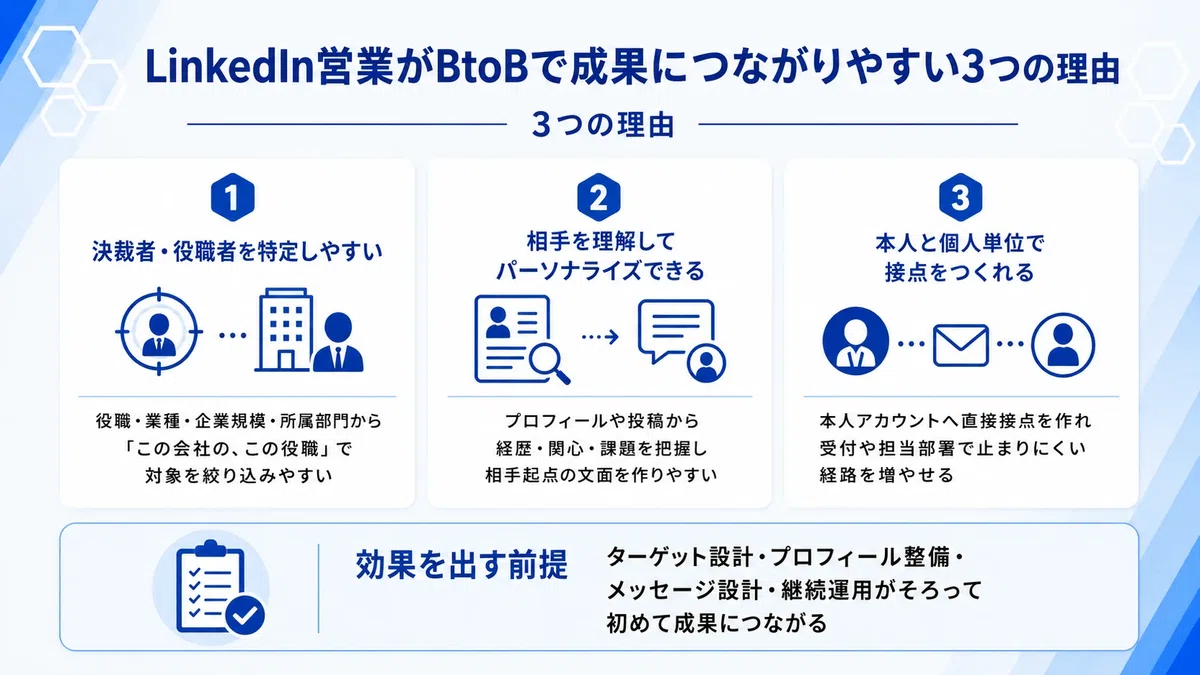 LinkedInがBtoB営業で成果につながりやすい3つの理由について解説した図解