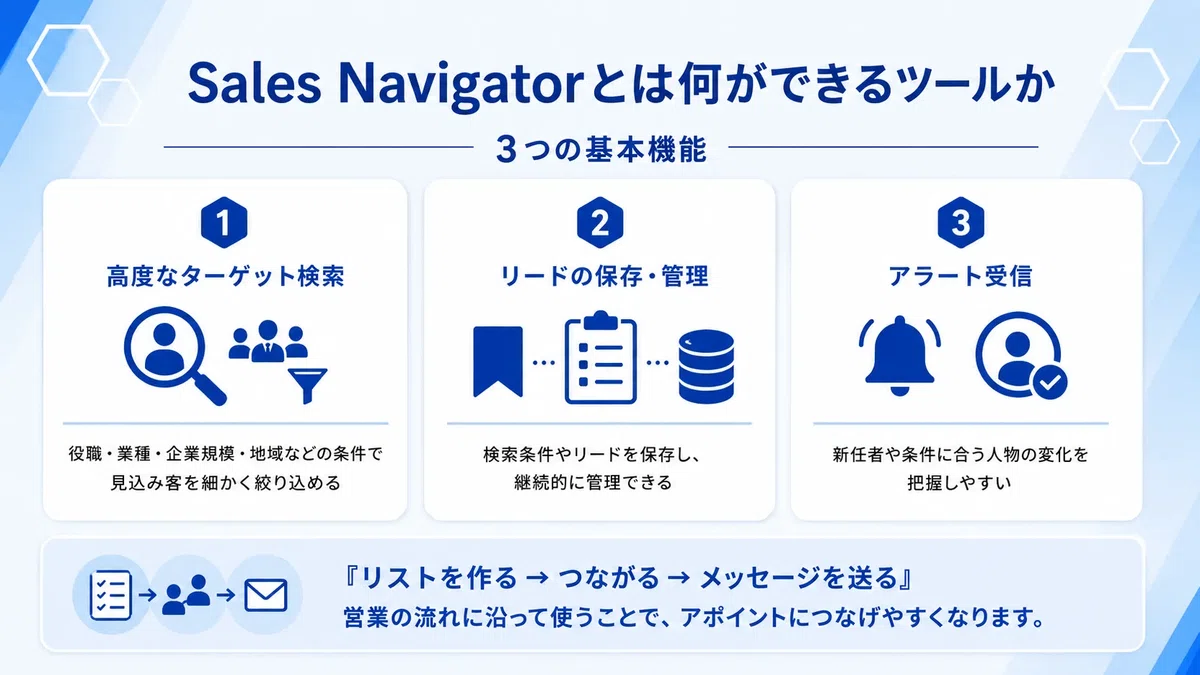 Sales Navigatorは何ができるツールなのかを解説した図解