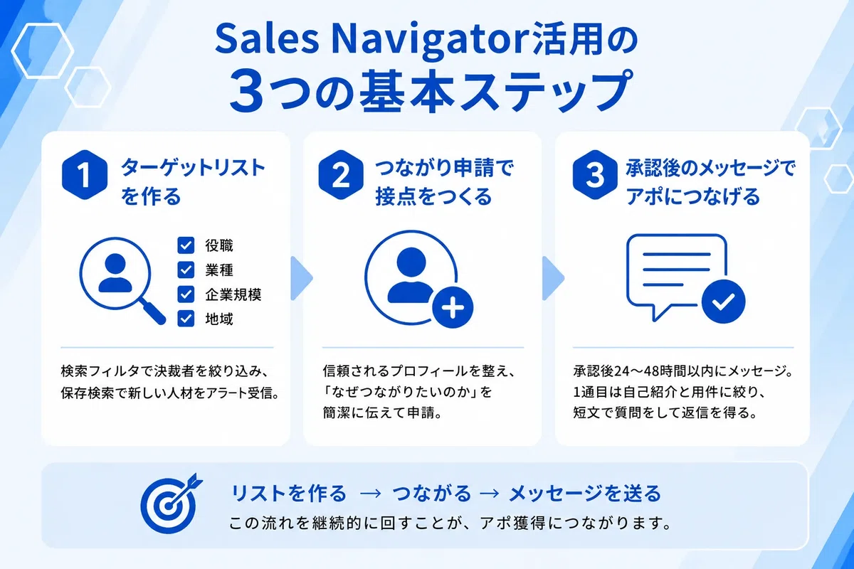 Sales Navigator活用の3つの基本ステップについて解説した図解