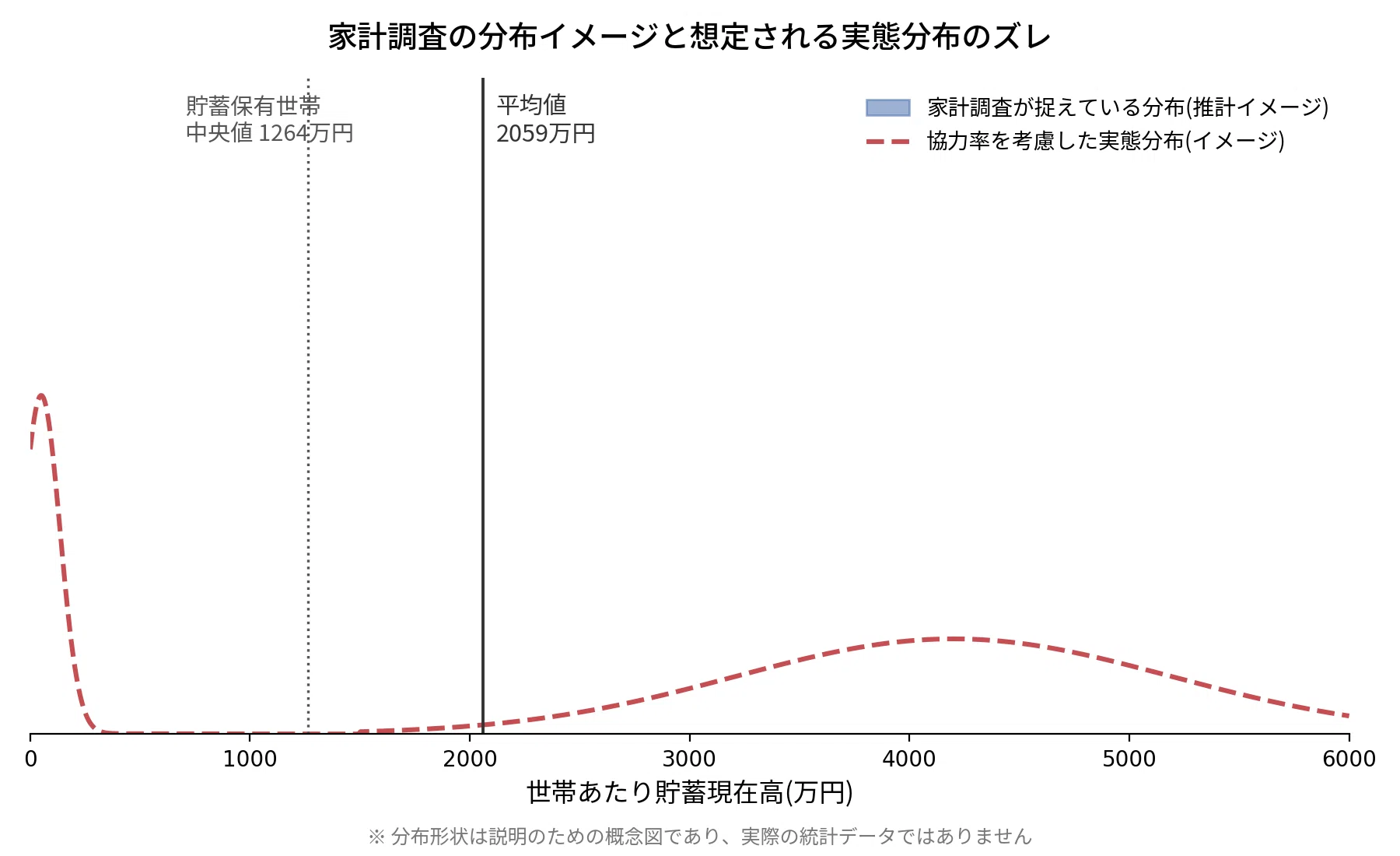 平均貯蓄2059万円」の裏側ーー家計調査は個人資産を把握しているのか