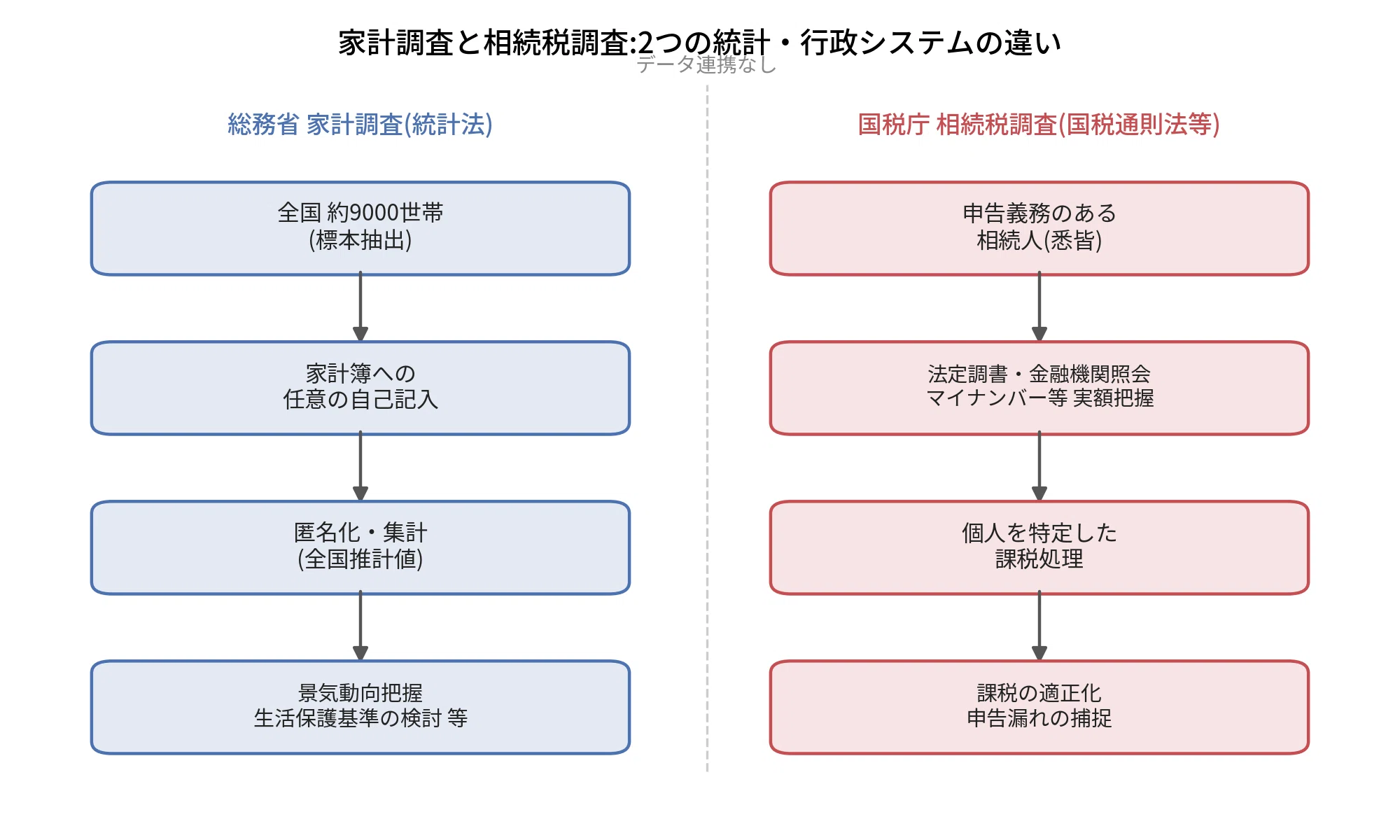 平均貯蓄2059万円」の裏側ーー家計調査は個人資産を把握しているのか