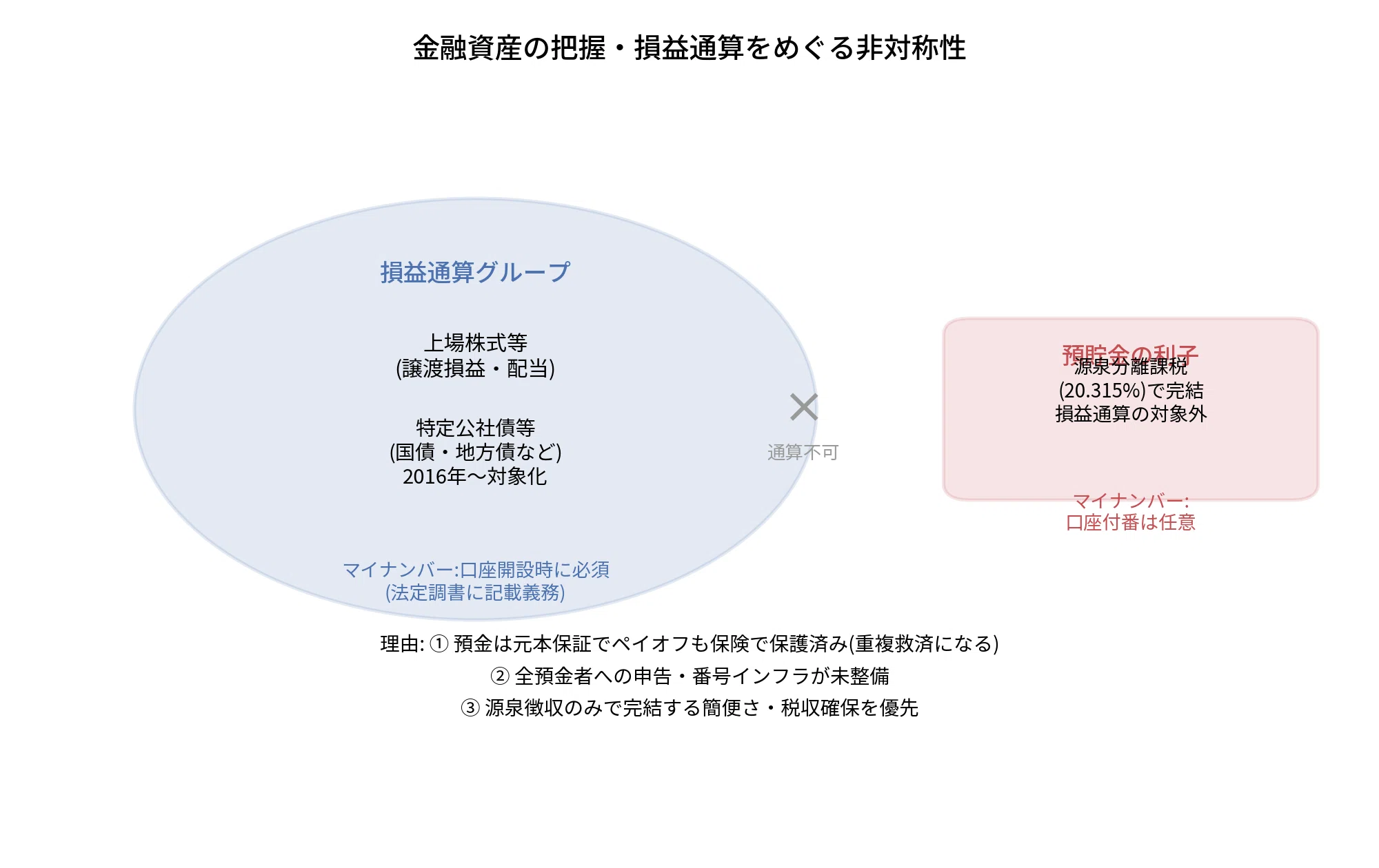 平均貯蓄2059万円」の裏側ーー家計調査は個人資産を把握しているのか