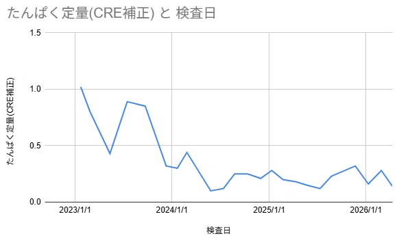 尿たんぱく/クレアチニン比の数値データ