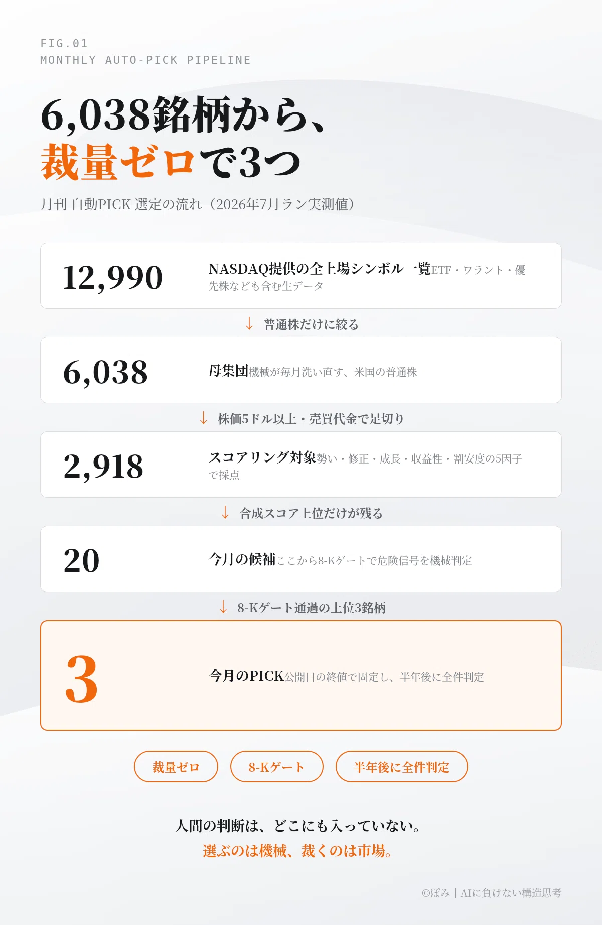 月刊 自動PICK 第1回｜機械に銘柄を選ばせる実験｜ぽみ｜AIに負けない 
