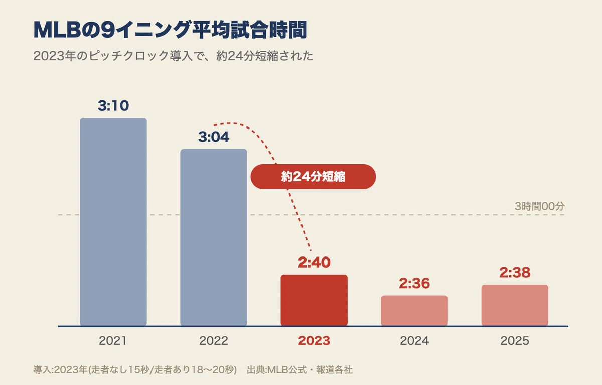 プロ 野球 試合 時間 平均