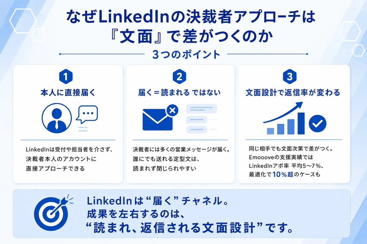 なぜLinkedInの決裁者アプローチは「文面」で差がつくのかを解説した図解