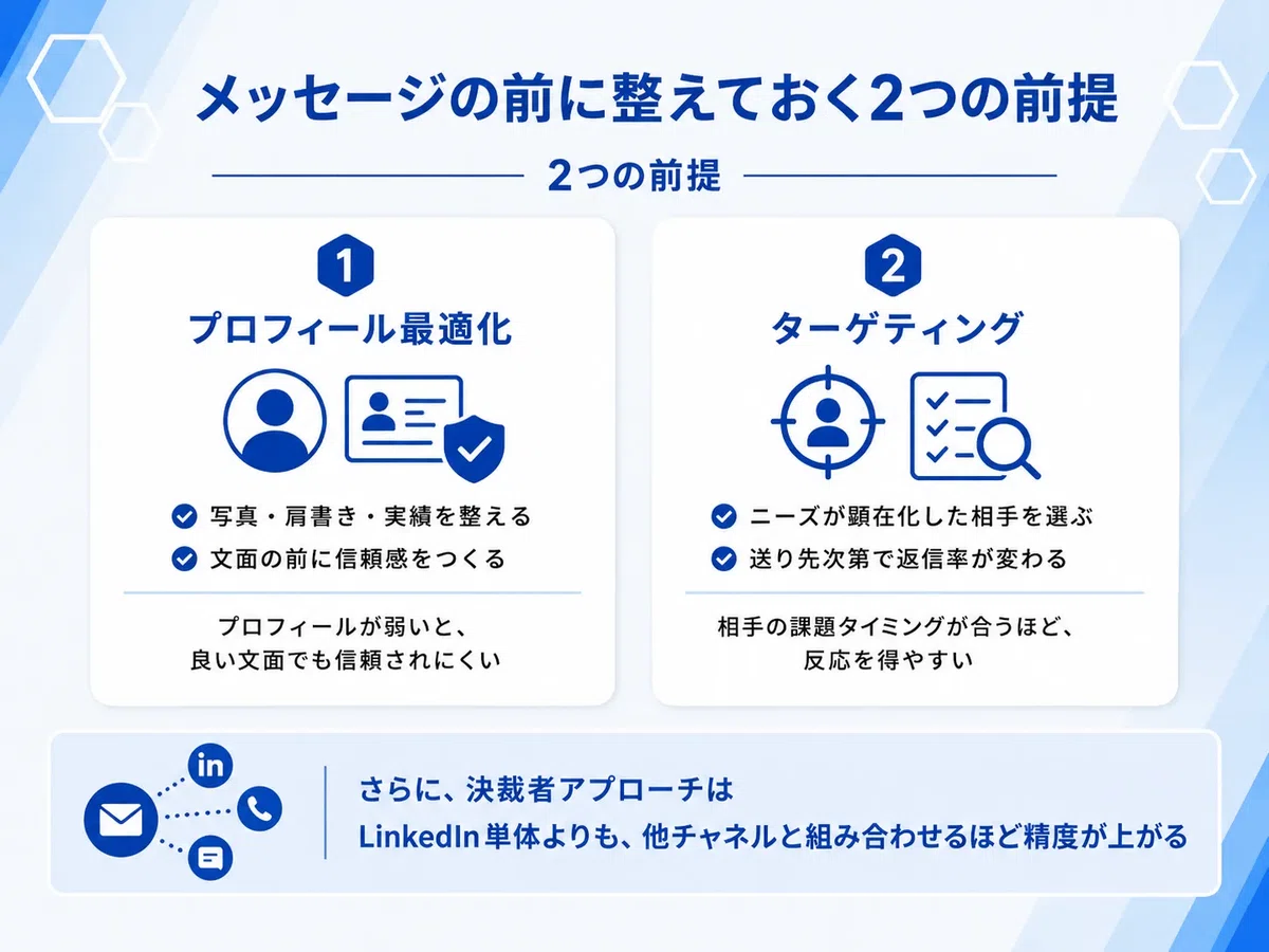 メッセージの前に整えておく2つの前提について解説した図解