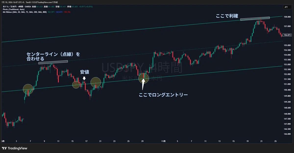 [FX] How to Draw Trend Lines | 3 Rules to Avoid Getting Trapped by ...