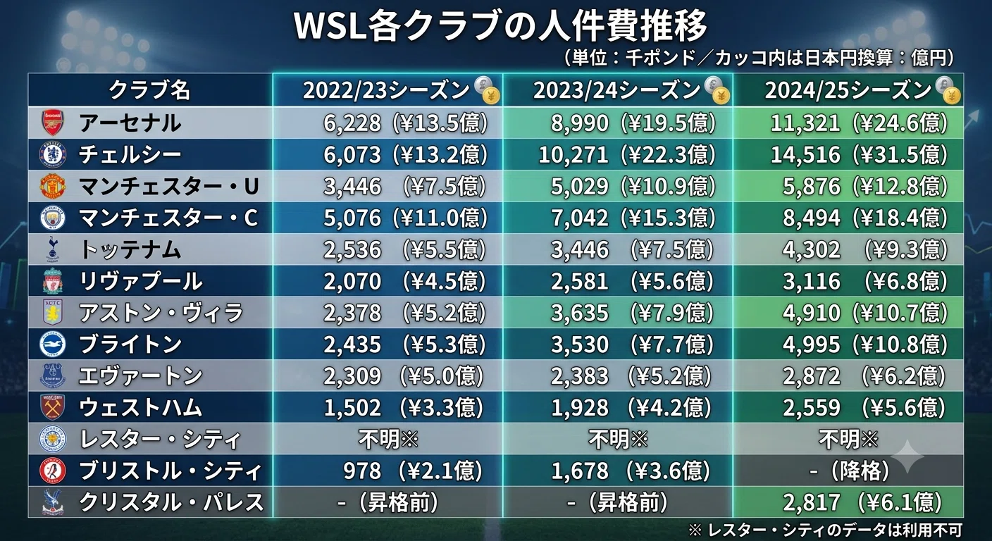 長谷川 唯 年俸