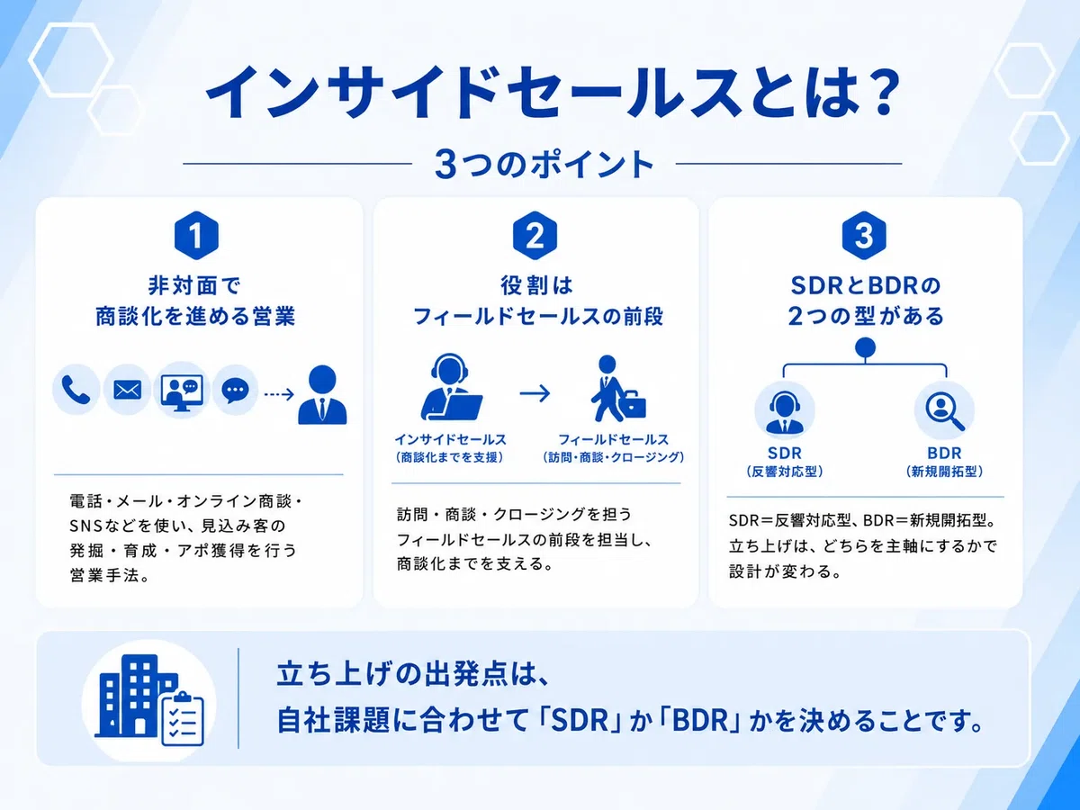 インサイドセールスについて解説した図解