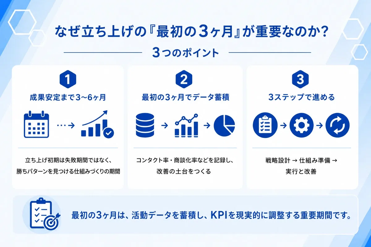 なぜ立ち上げの「最初の3ヶ月」が重要なのかを解説した図解