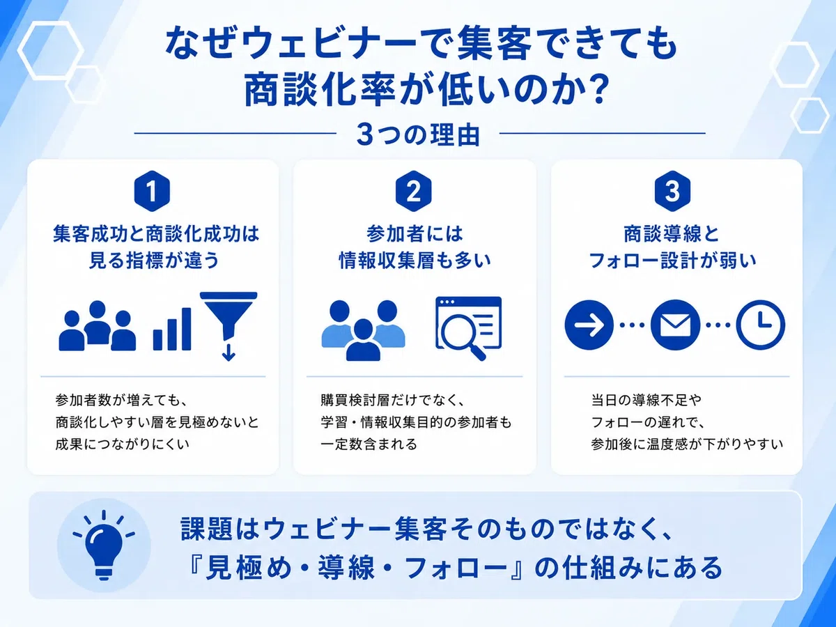 ウェビナーで集客できても商談化率が低くなる要因について解説した図解