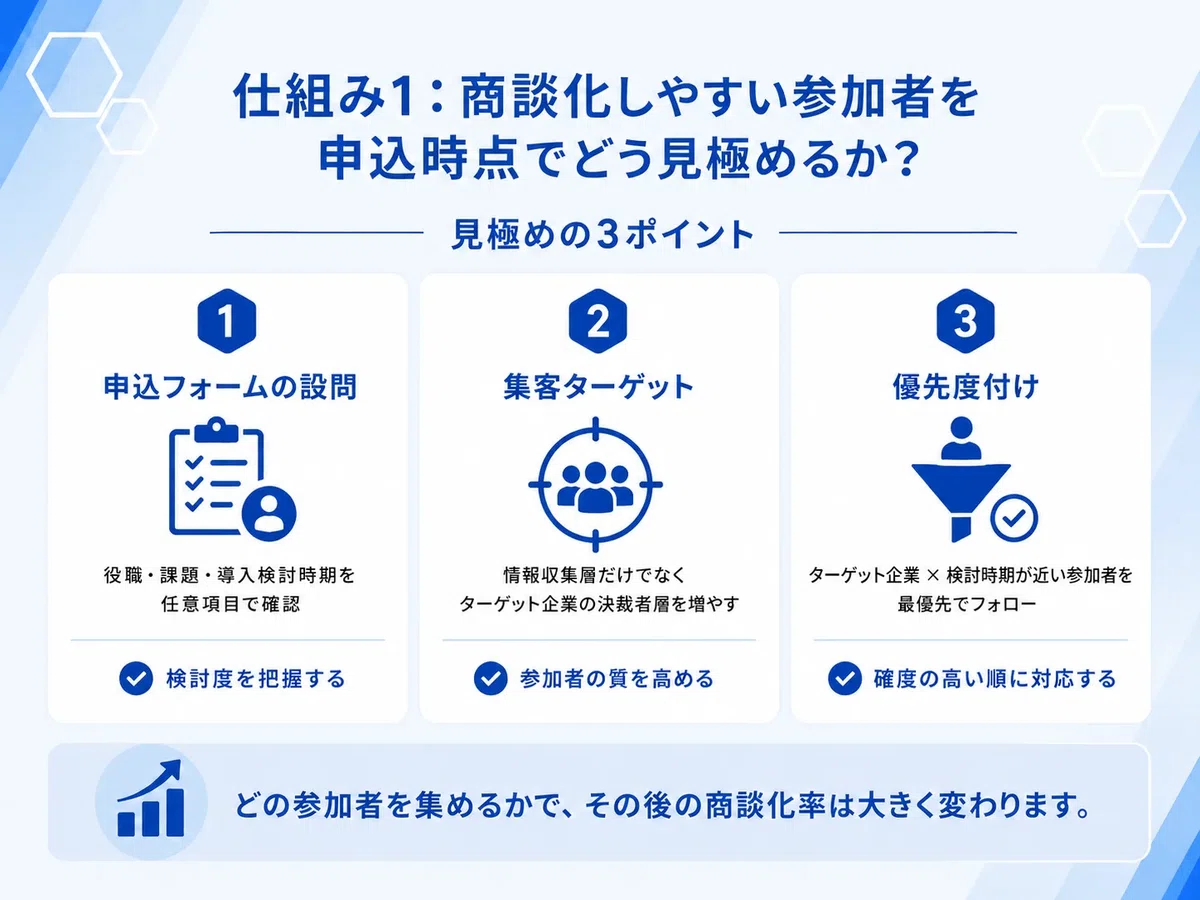 商談化しやすい参加者を申込時点でどう見極めるかにについて解説した図解